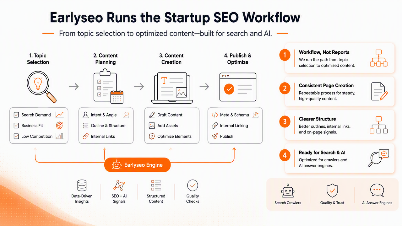 Illustration for How does Earlyseo handle the startup SEO workflow?