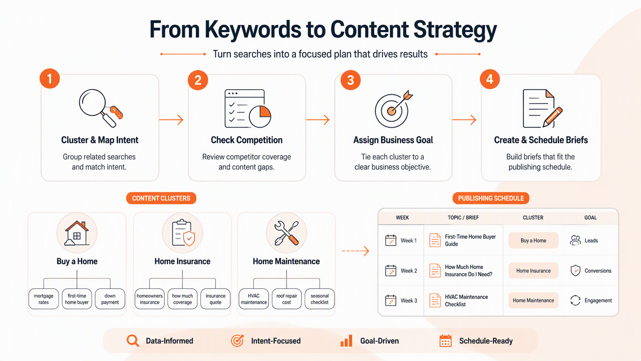 Illustration for How should a planner turn keywords into a content strategy?
