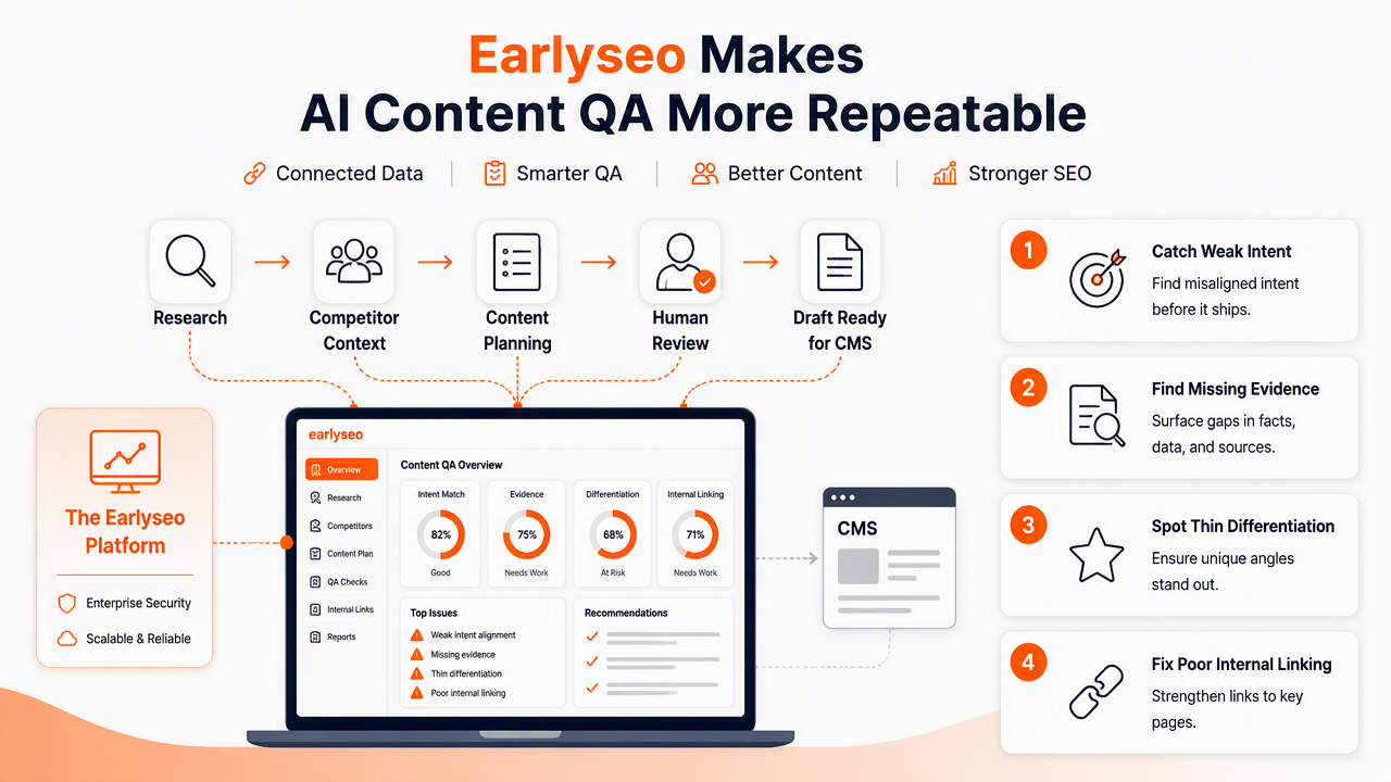 Illustration for How does Earlyseo support AI content QA?