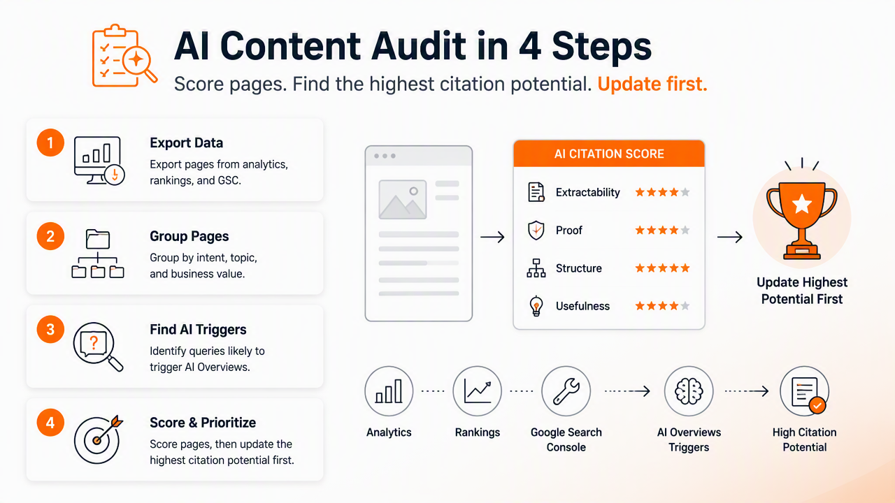 Illustration for How to run an AI search content audit