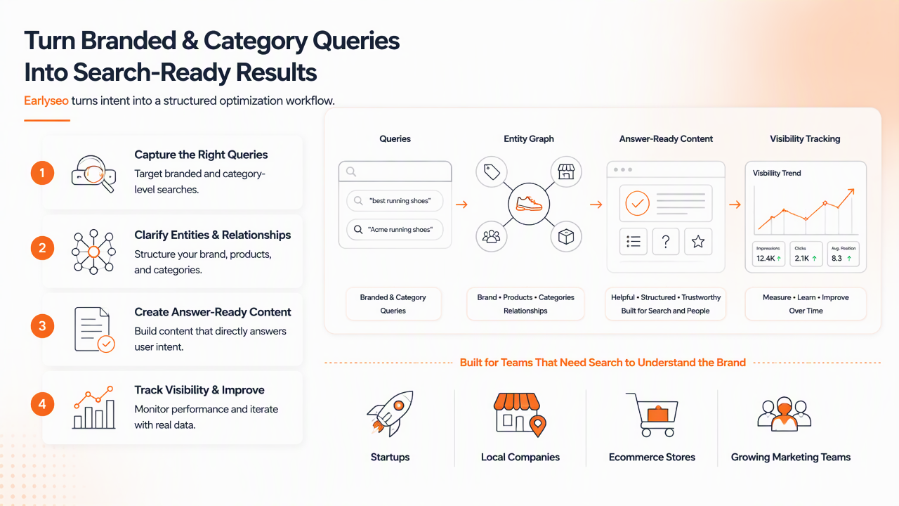 Illustration for How Earlyseo handles branded AI visibility