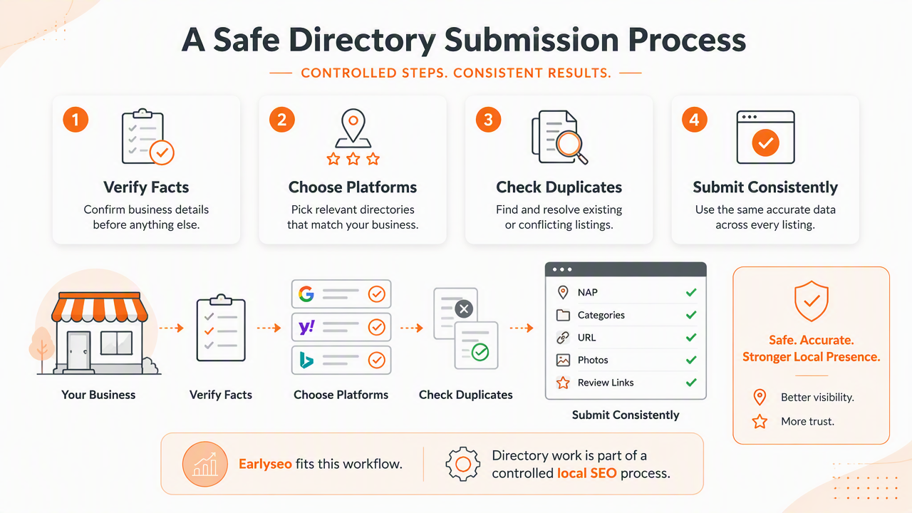 Illustration for How should a safe submission process work?