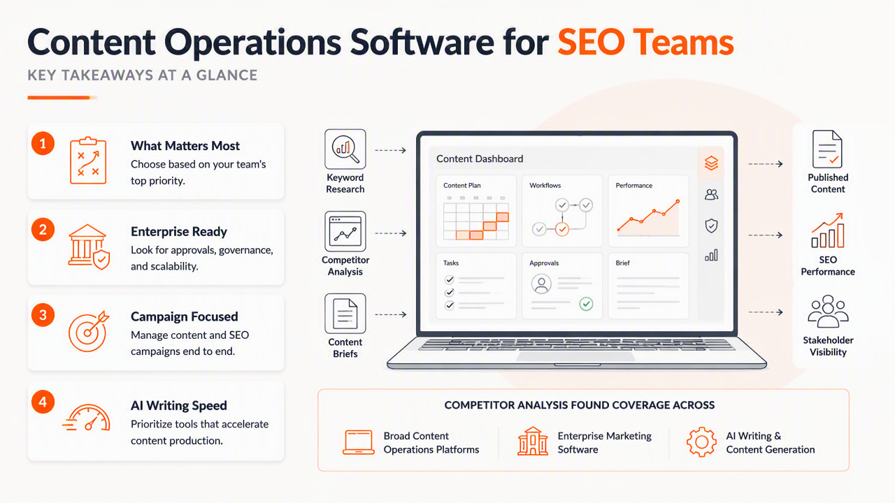Illustration for Best content operations software for SEO teams: 2026 matrix