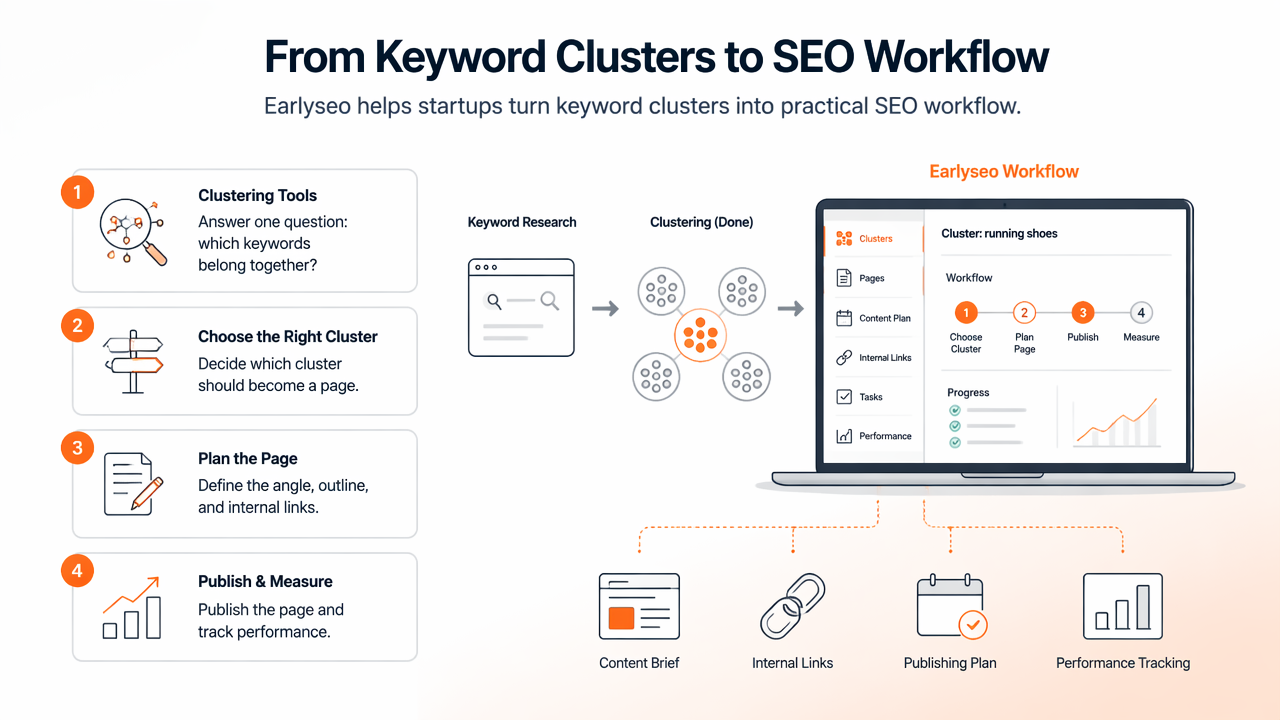 Illustration for How Earlyseo handles keyword clusters after planning