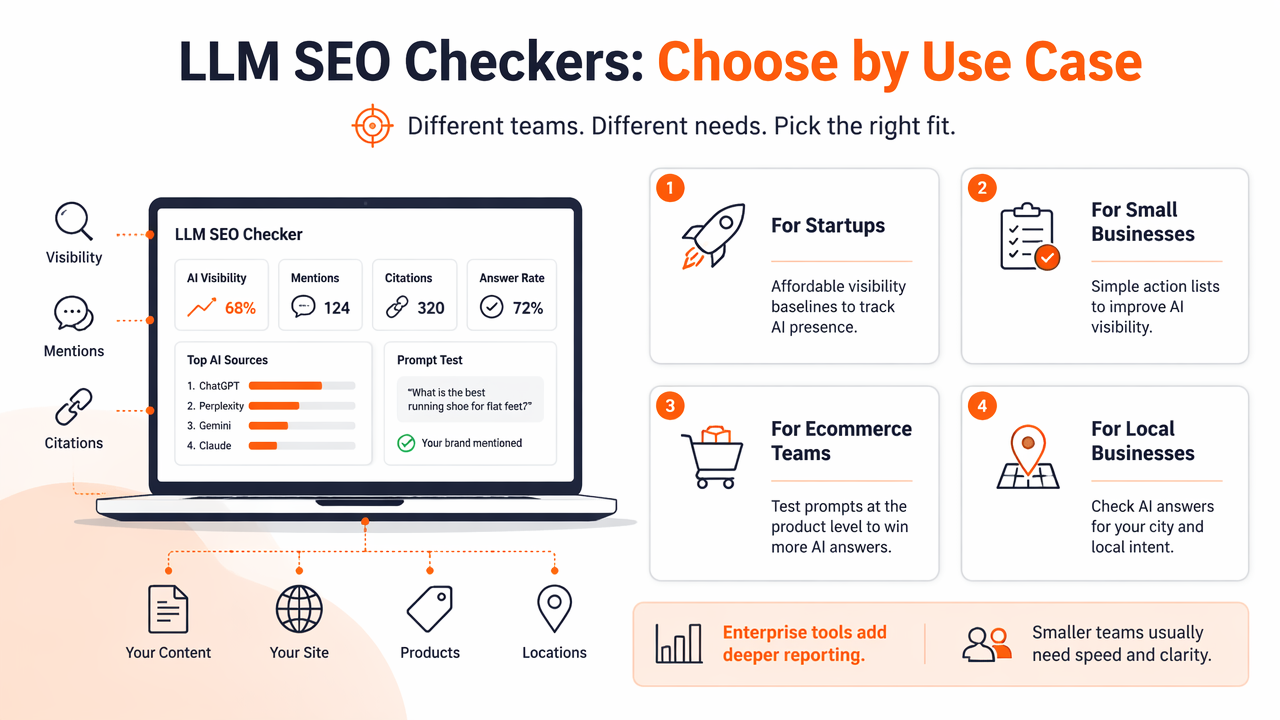 Illustration for Best LLM SEO checkers by business type