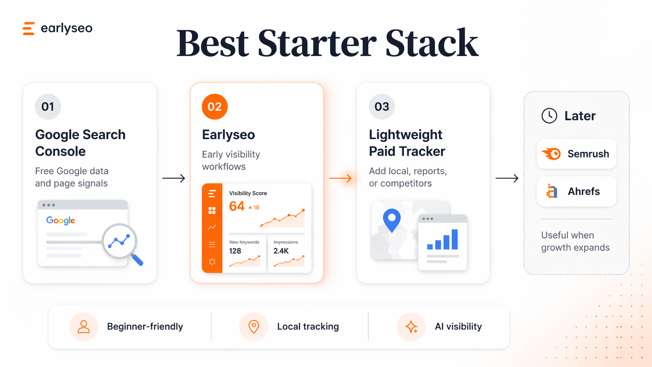 Starter rank-tracking stack for new websites with Search Console, Earlyseo, and lightweight paid tools.