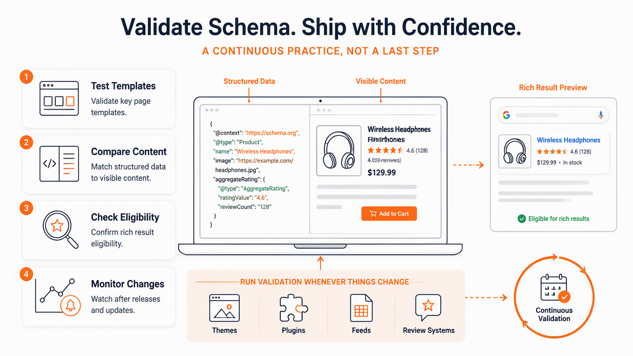 Illustration for How should ecommerce teams validate schema markup?