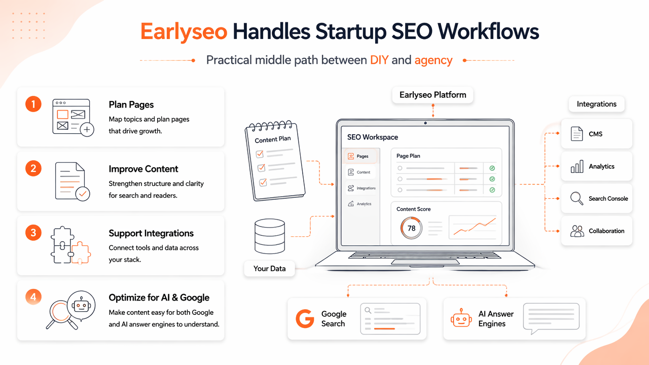 Illustration for How Earlyseo handles startup SEO workflows