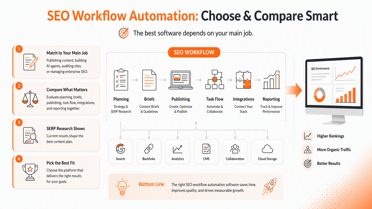 Illustration for Best SEO workflow automation software shortlist