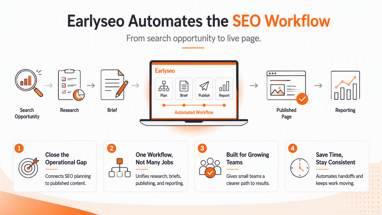 Illustration for How Earlyseo handles SEO workflow automation
