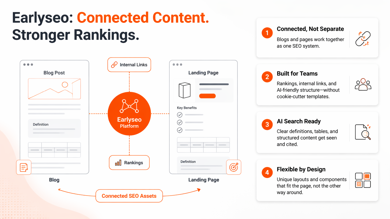 Illustration for How does Earlyseo handle blogs, landing pages, and AI visibility?