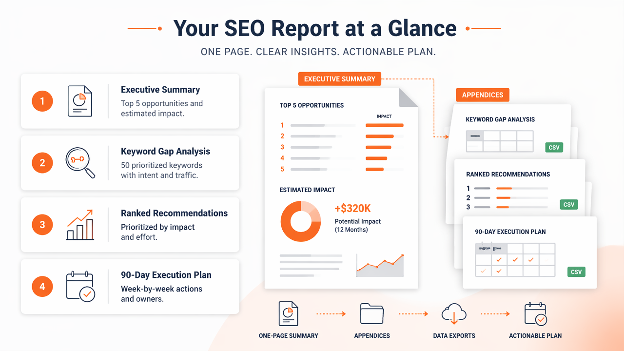 Illustration for What does a sample competitor SEO analysis report include?