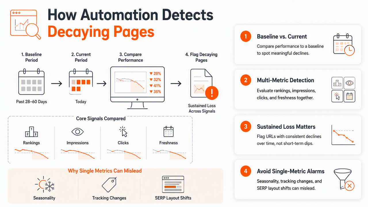 Illustration for How does automation detect decaying pages?