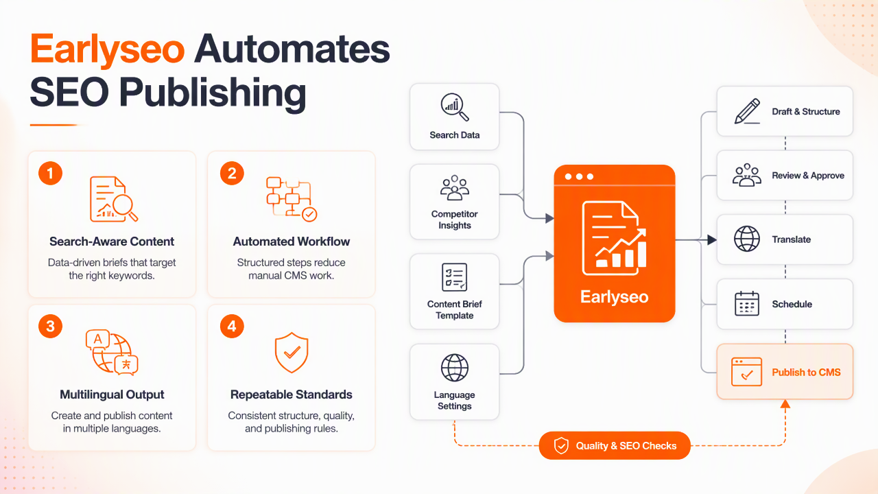 Illustration for How does Earlyseo handle automated SEO publishing?