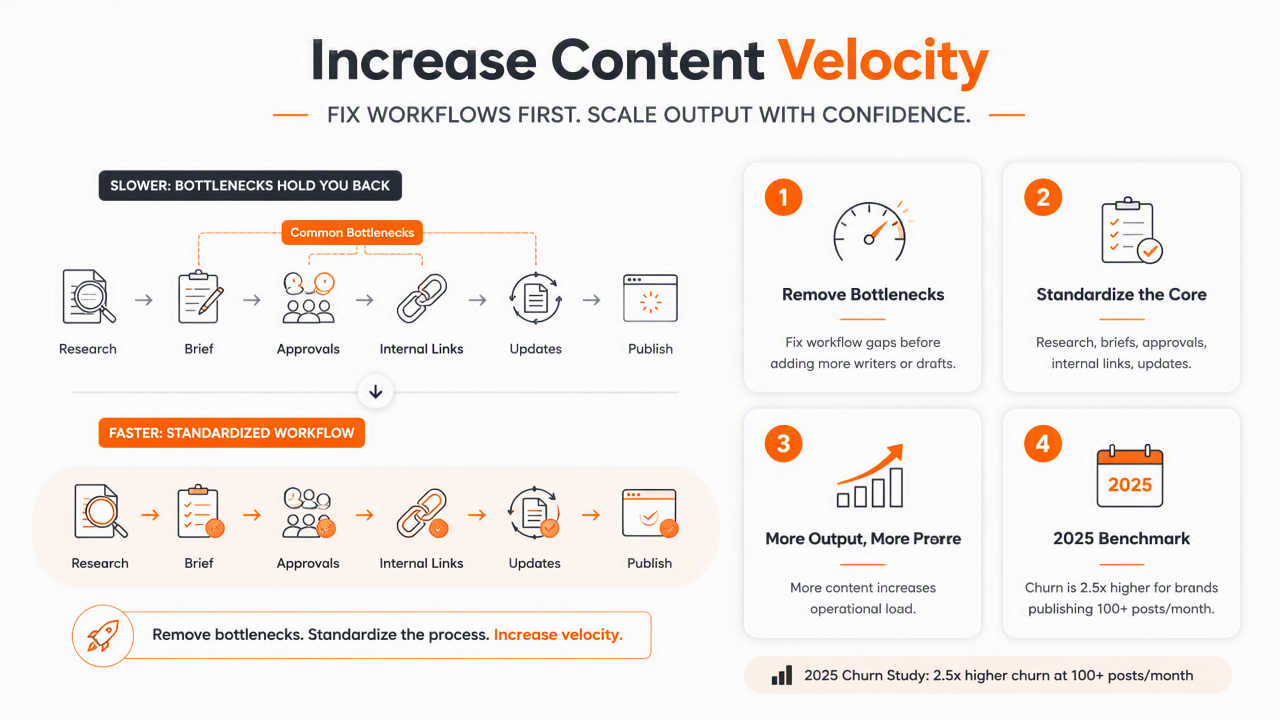 Illustration for How can startups increase content velocity without creating low-quality pages?
