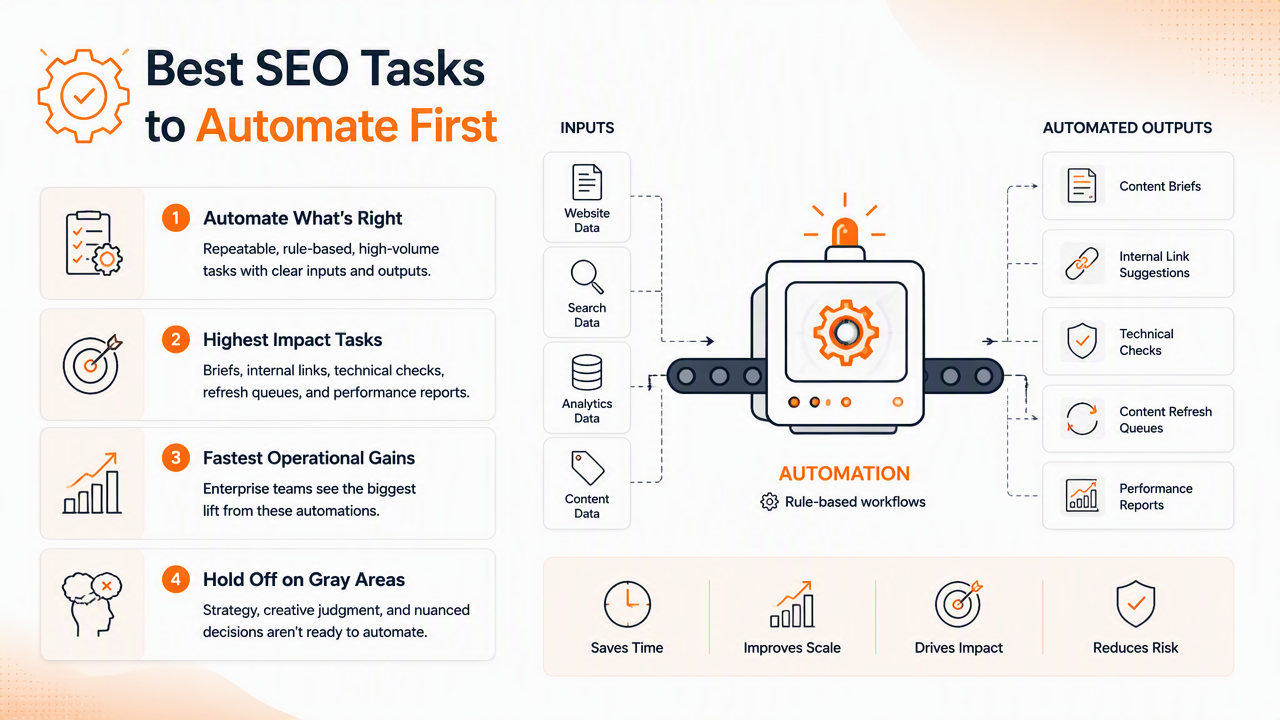 Illustration for Which SEO tasks should be automated first?