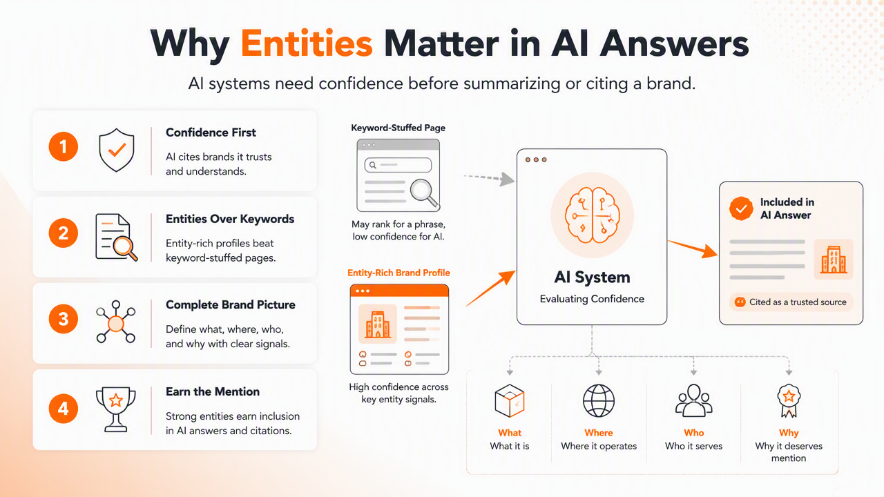 Illustration for Why entities matter more in AI answers