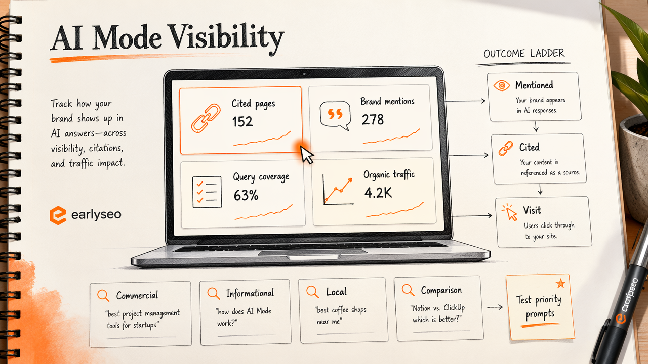 Annotated dashboard showing how to track AI Mode visibility through citations, mentions, coverage, and traffic.