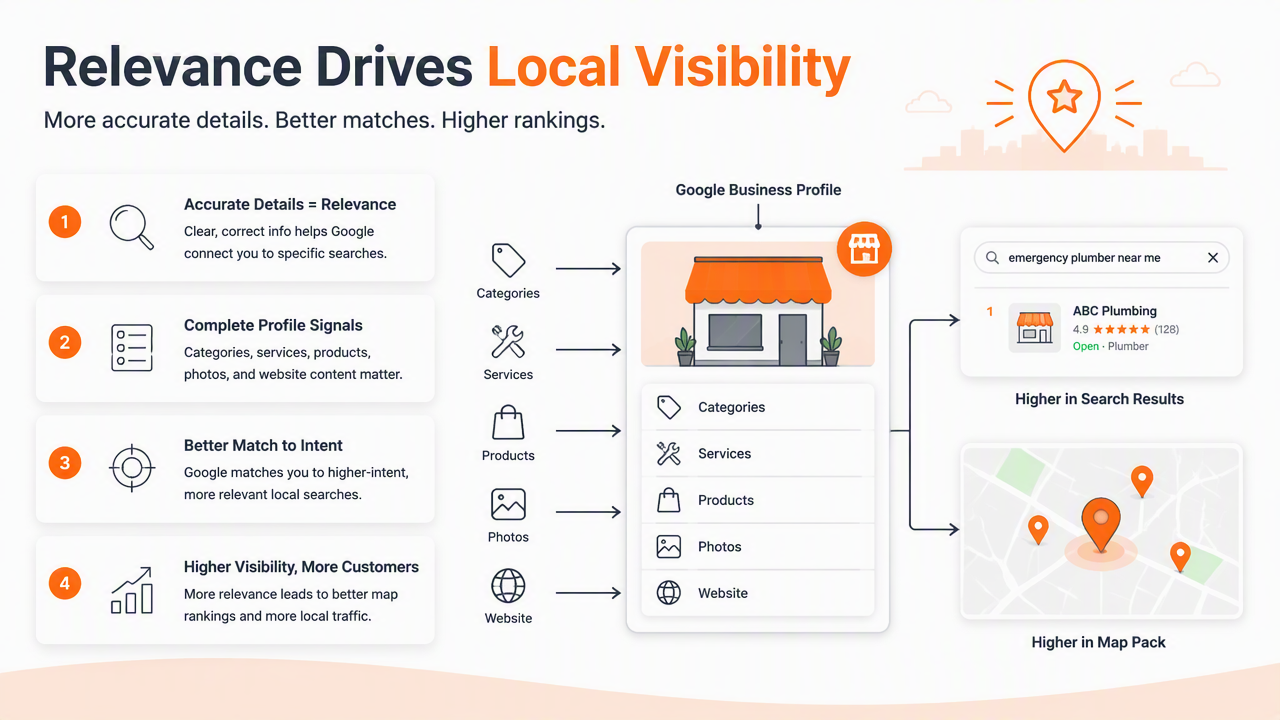 Illustration for How does relevance shape local visibility?