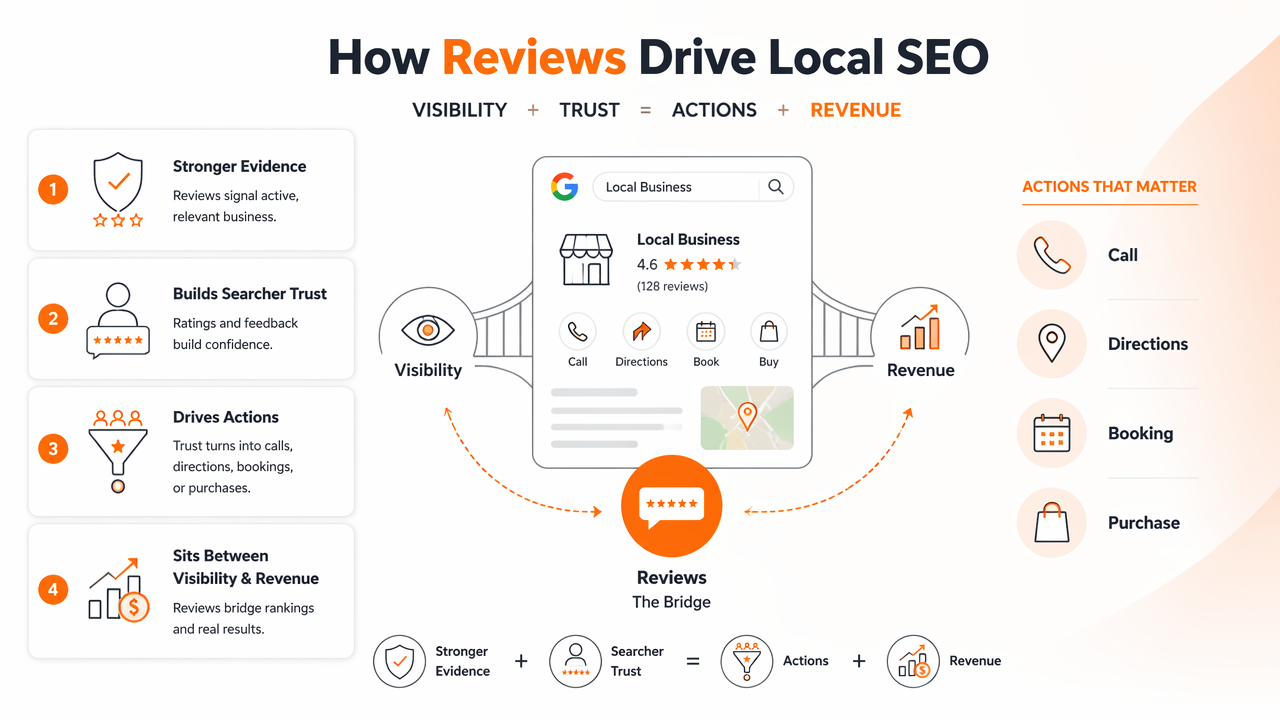 Illustration for How do reviews influence trust, conversion, and local prominence?