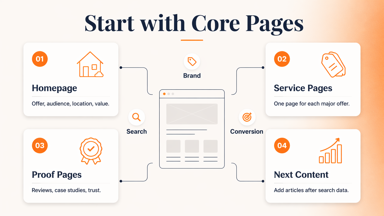 Infographic showing the first pages a new website should publish for SEO.