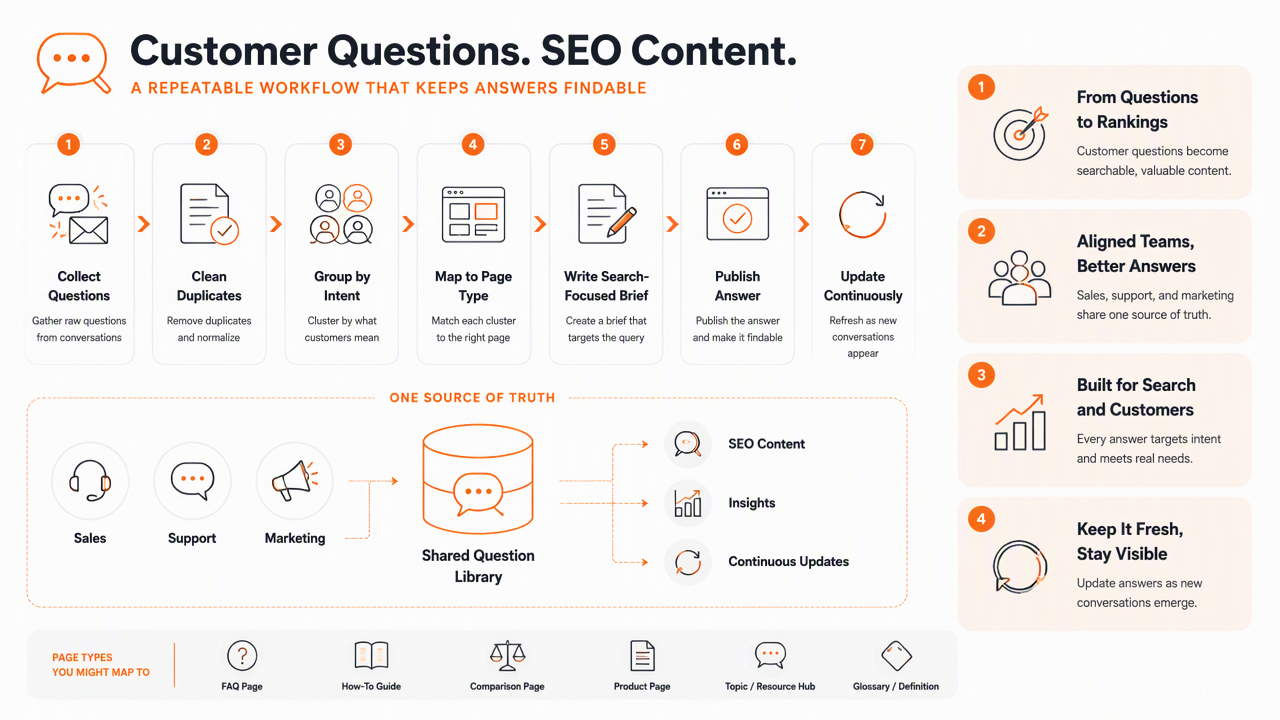 Illustration for How to turn customer questions into SEO content