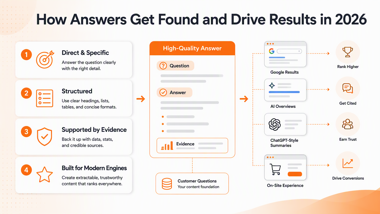 Illustration for How to write answers that rank and get cited