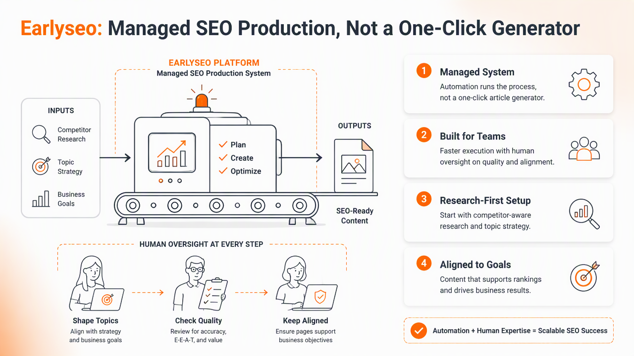 Illustration for How Earlyseo handles human-reviewed SEO automation