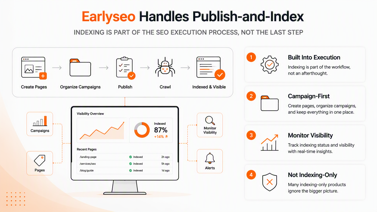 Illustration for How Earlyseo handles publish-and-index work
