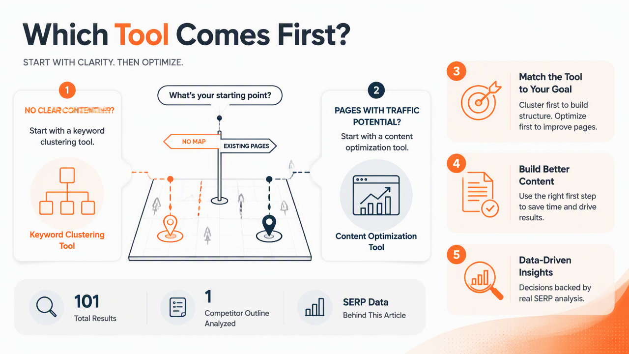 Illustration for Keyword Clustering Tool vs Content Optimization Tool: Which Should Come First?
