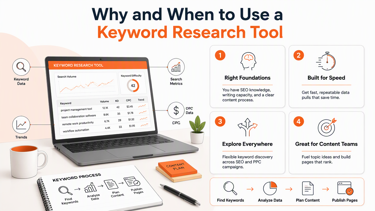 Illustration for When should a business choose a keyword research tool?