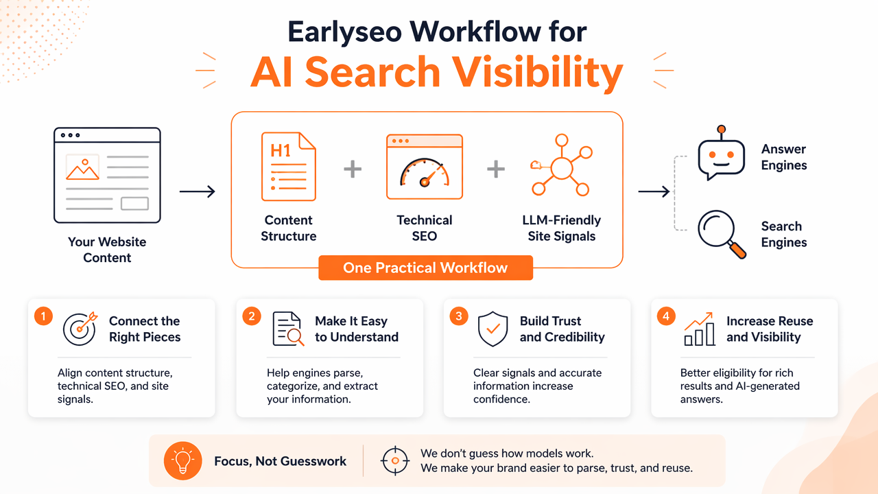 Illustration for How Earlyseo handles AI search visibility