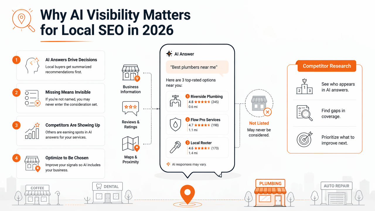Illustration for Why does AI visibility matter for local SEO in 2026?