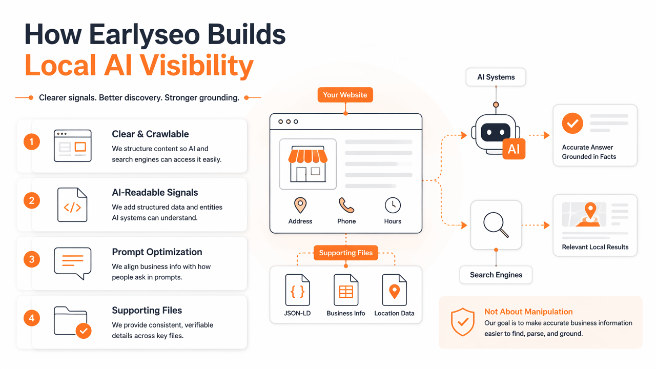 Illustration for How Earlyseo handles local AI visibility