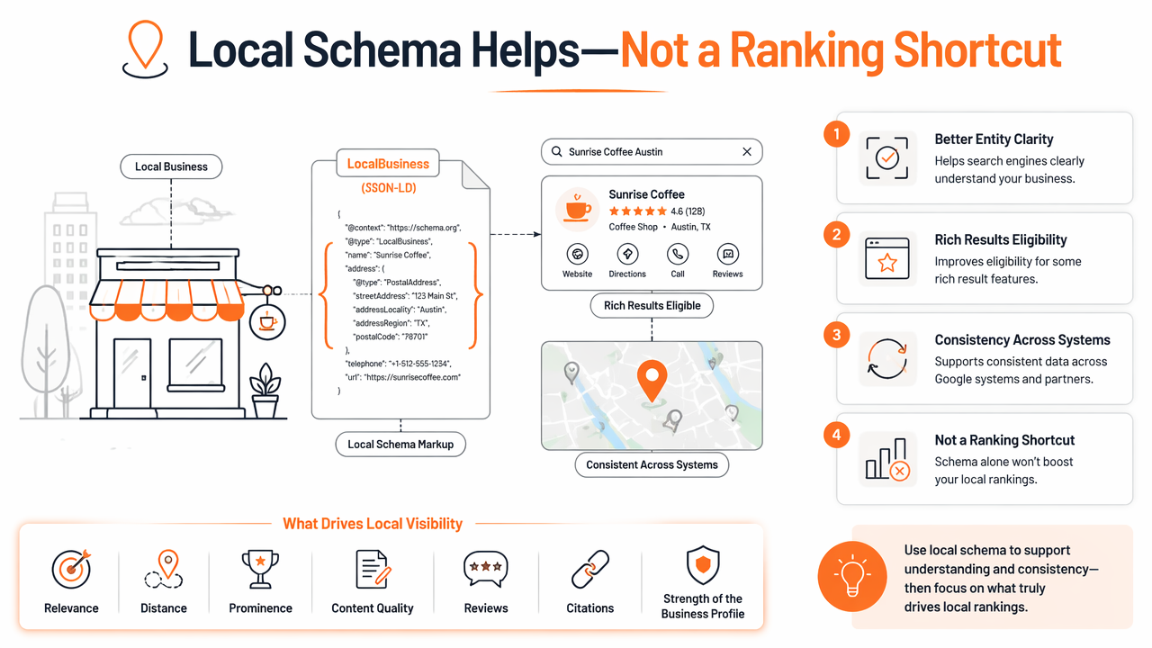 Illustration for What can and cannot schema do for local rankings?
