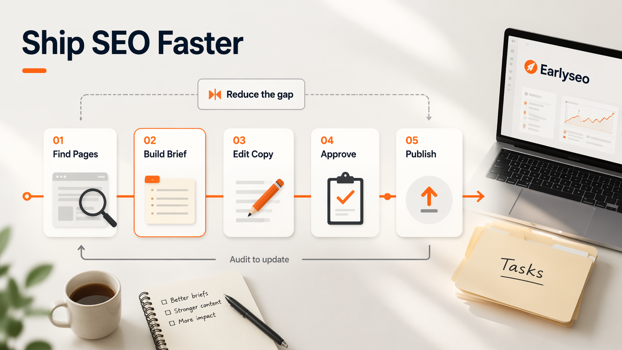 Earlyseo workflow diagram showing how SEO tasks move from audit to publish.