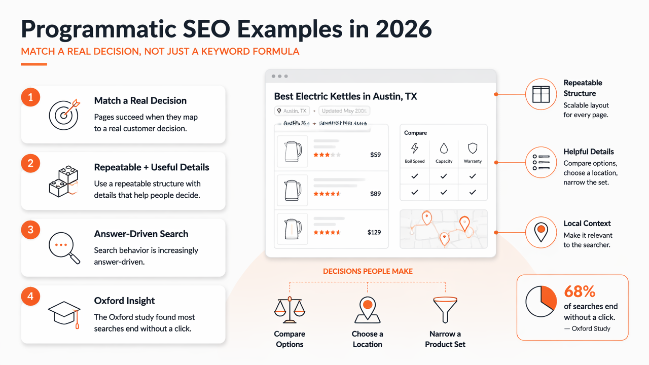 Illustration for Programmatic SEO examples that work in 2026