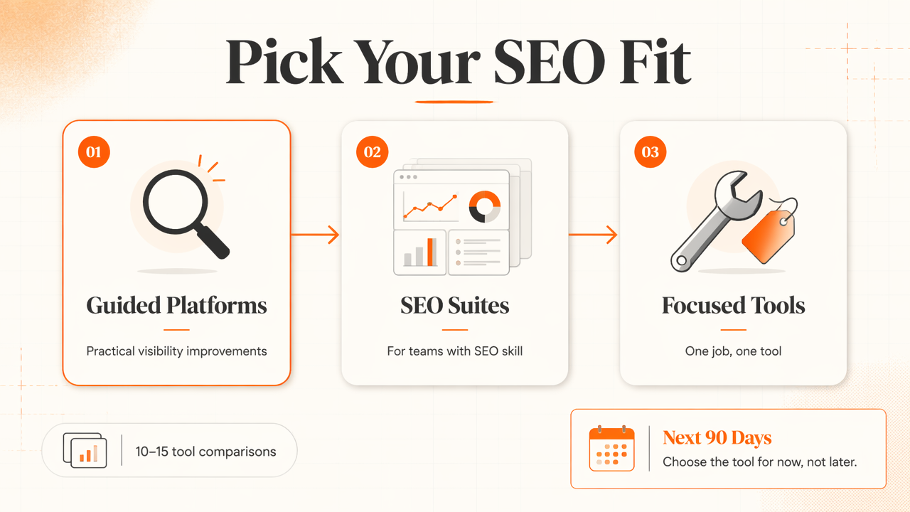 Infographic showing three types of Semrush alternatives for small businesses and a 90-day choice path.