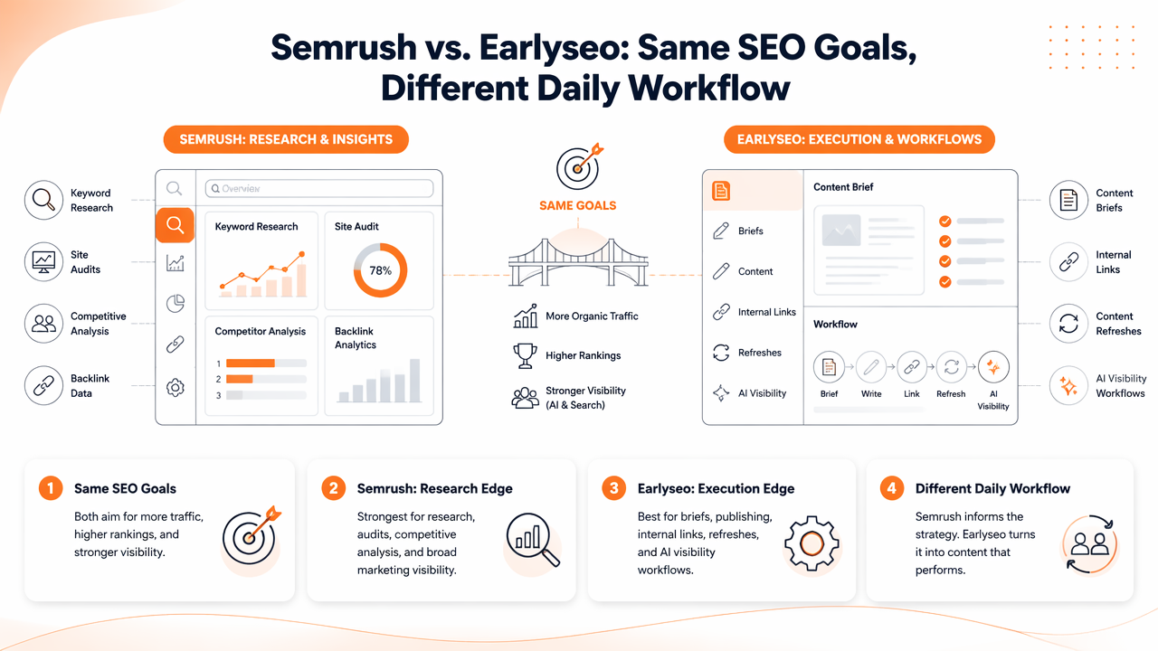 Illustration for How do Semrush and Earlyseo compare on core SEO jobs?