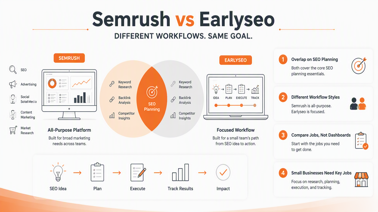 Illustration for How do Semrush and Earlyseo compare on core SEO jobs?
