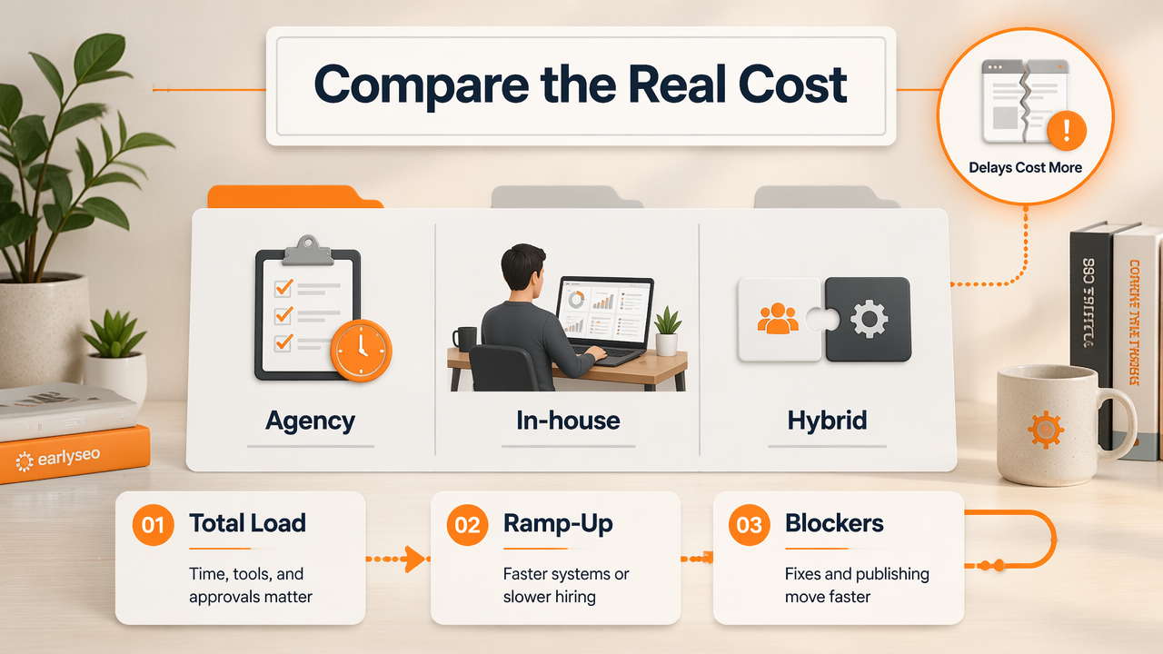 Infographic comparing SEO agency, in-house SEO, and hybrid costs, speed, and control.