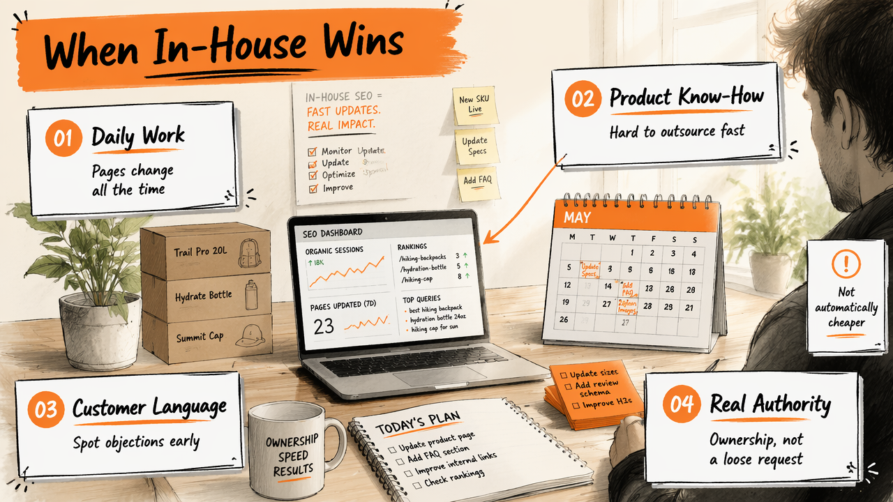 Annotated in-house SEO workspace showing daily updates, product knowledge, and authority.