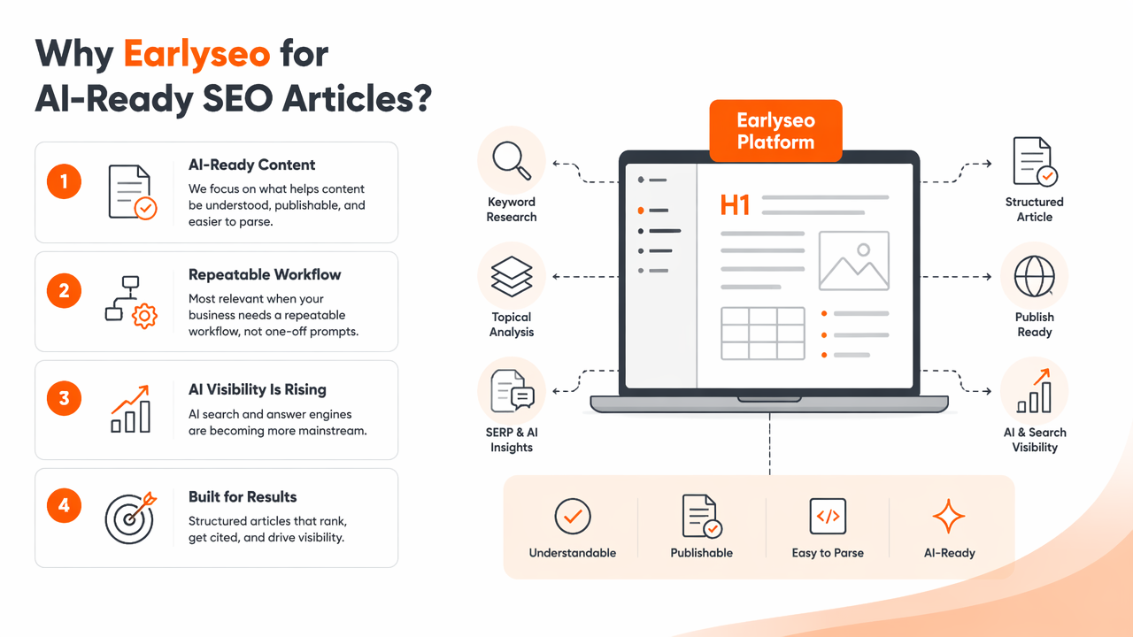 Illustration for How Earlyseo handles AI-ready SEO articles