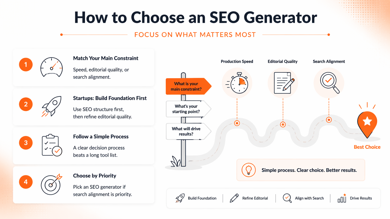 Illustration for How to choose between speed, quality, and SEO reliability
