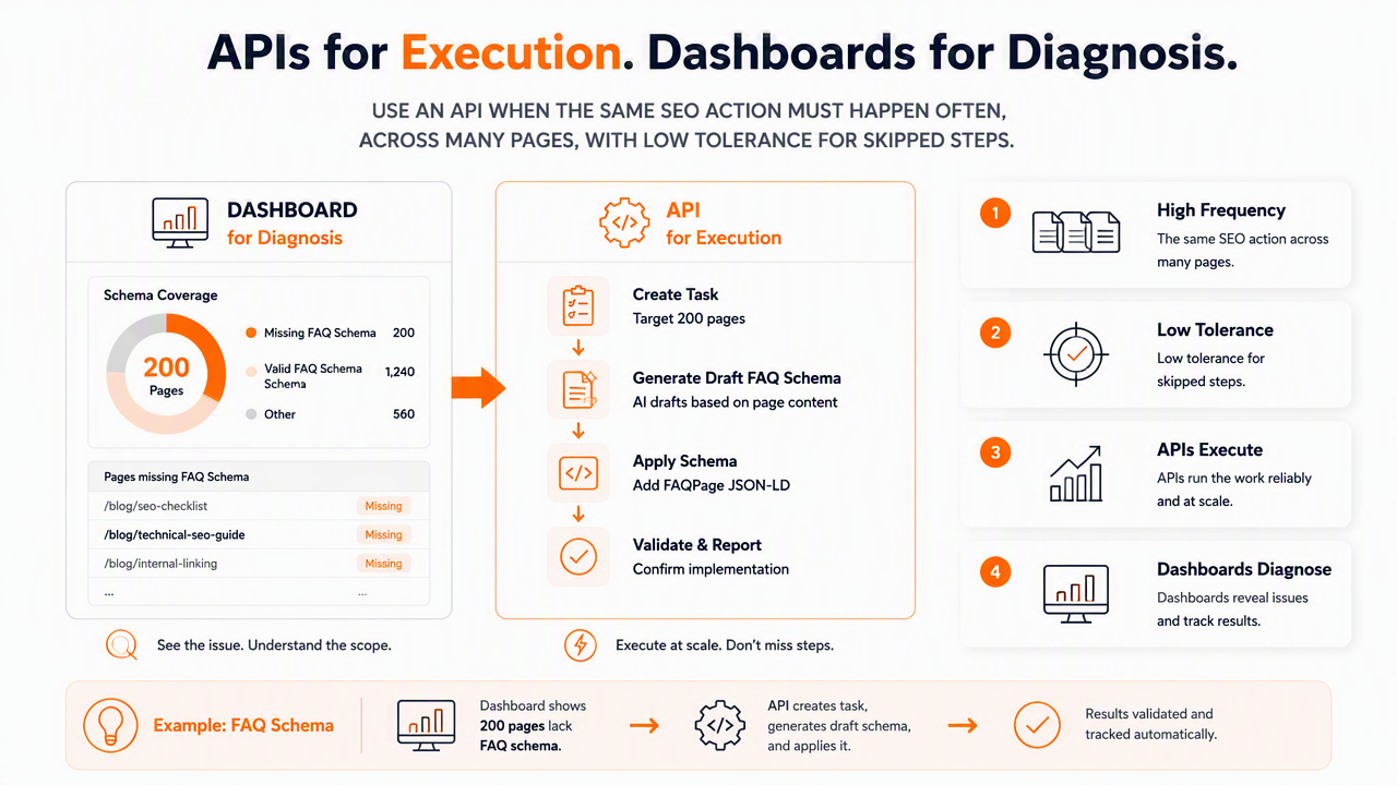 Illustration for When should content teams use an API instead of dashboards?