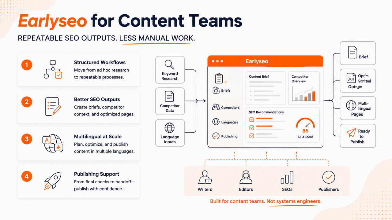 Illustration for How Earlyseo handles content automation workflows