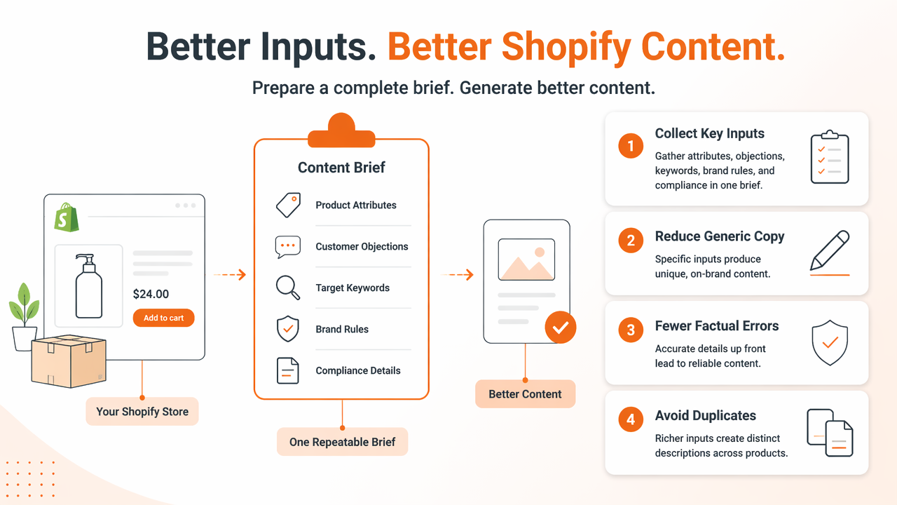 Illustration for How should Shopify stores prepare inputs before generation?