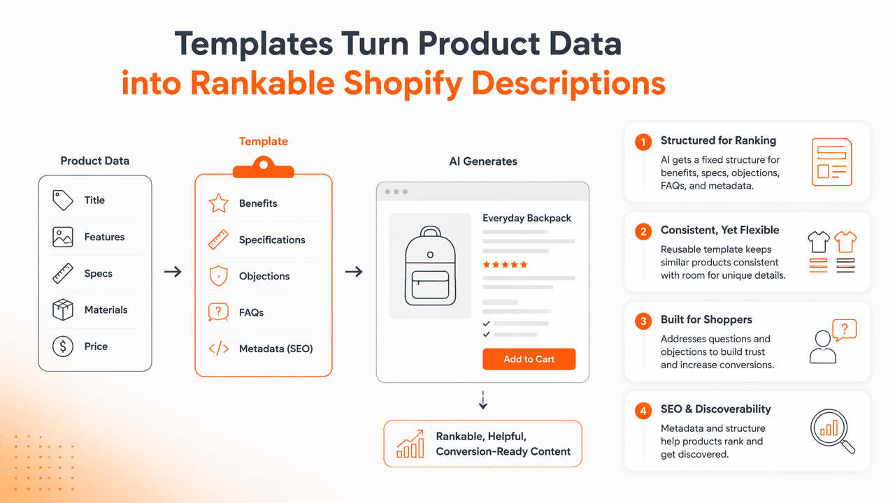 Illustration for What templates turn product data into rankable descriptions?