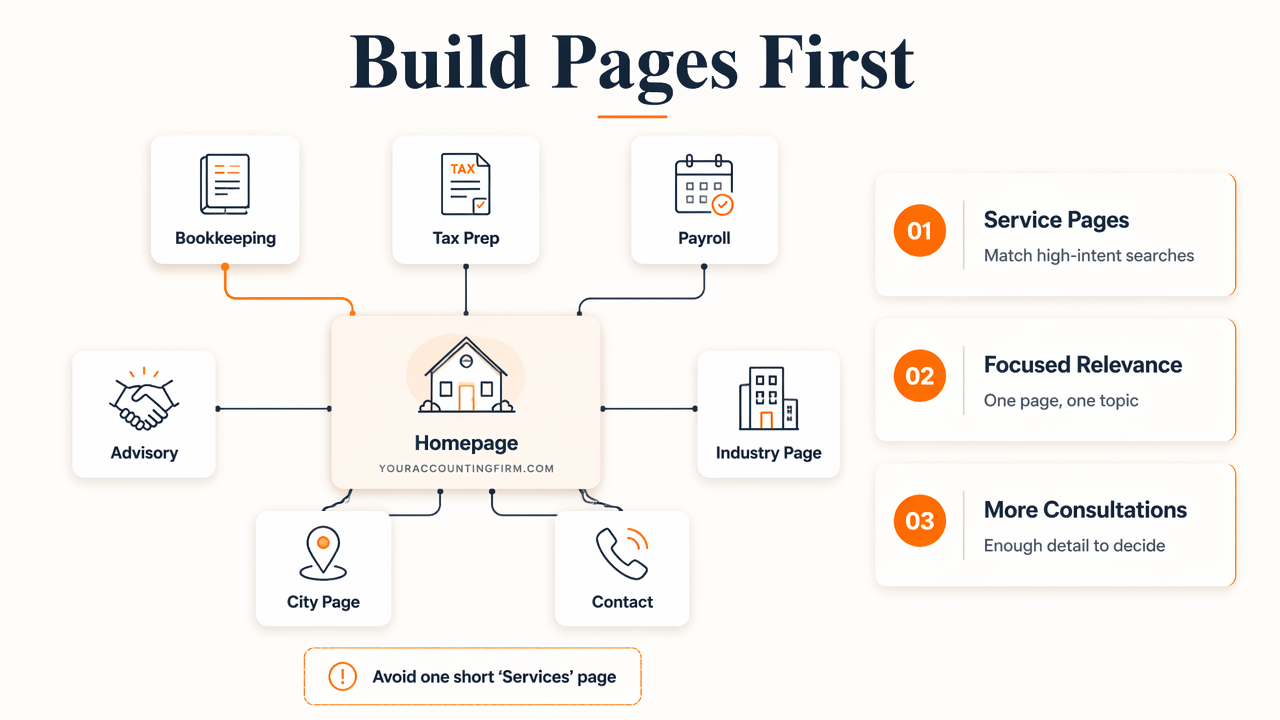 Accounting firm website sitemap showing service pages before blog posts