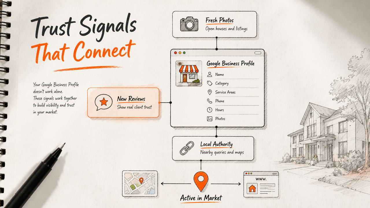 Google Business Profile, reviews, and local authority connected through fresh photos and active trust signals.